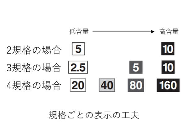 規格ごとの表示の工夫