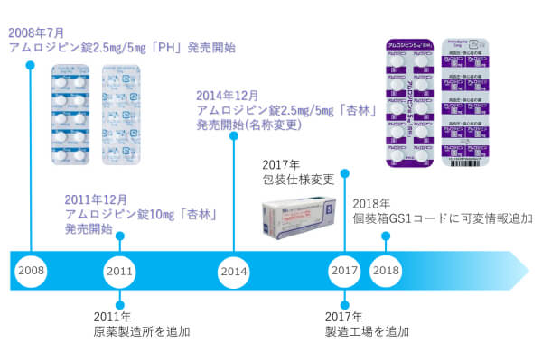 製品改良ヒストリー